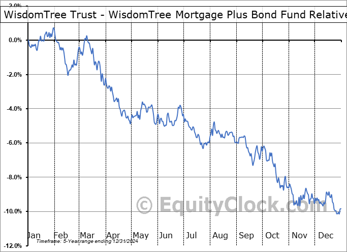 MTGP Relative to the S&P 500 MTGP Relative to the S&P 500