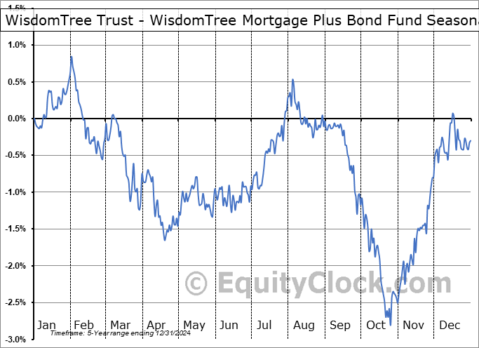 WisdomTree Trust - WisdomTree Mortgage Plus Bond Fund (AMEX:MTGP) Geometric Average Seasonal Chart WisdomTree Trust - WisdomTree Mortgage Plus Bond Fund (AMEX:MTGP) Seasonality