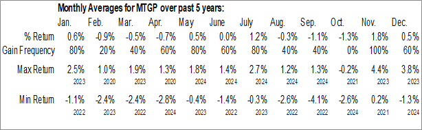 Monthly WisdomTree Trust - WisdomTree Mortgage Plus Bond Fund (AMEX:MTGP) Data Monthly Seasonal WisdomTree Trust - WisdomTree Mortgage Plus Bond Fund (AMEX:MTGP)