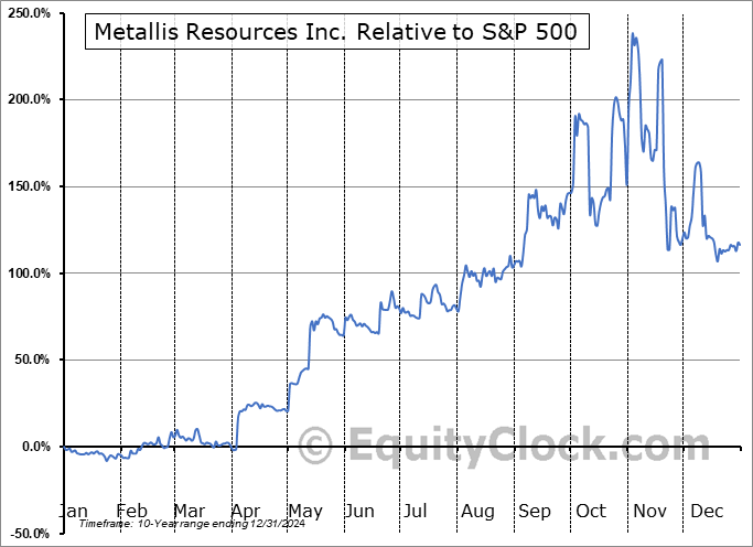 MTLFF Relative to the S&P 500 MTLFF Relative to the S&P 500