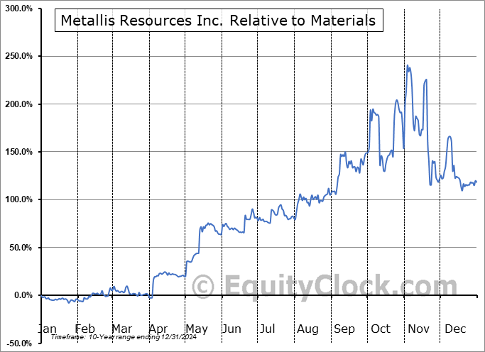 MTLFF Relative to the Sector MTLFF Relative to the Sector