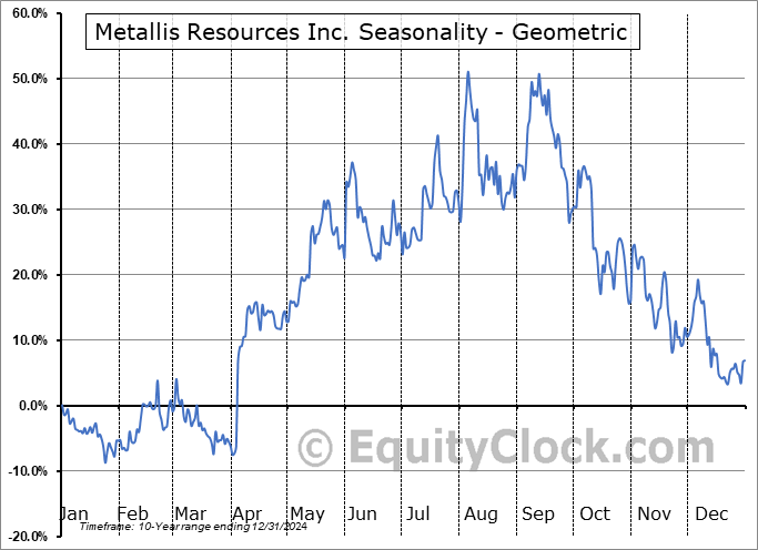 Metallis Resources Inc. (OTCMKT:MTLFF) Geometric Average Seasonal Chart Metallis Resources Inc. (OTCMKT:MTLFF) Seasonality