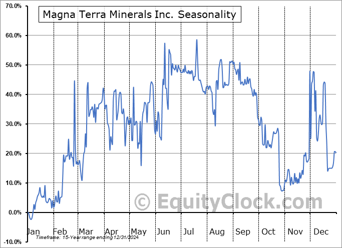 Magna Terra Minerals Inc. (TSXV:MTT.V) Arithmetic Average Seasonal Chart Magna Terra Minerals Inc. (TSXV:MTT.V) Seasonality