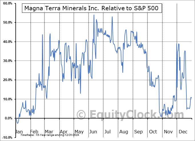 MTT.V Relative to the S&P 500 MTT.V Relative to the S&P 500