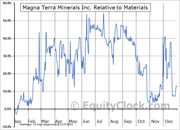 MTT.V Relative to the Sector MTT.V Relative to the Sector
