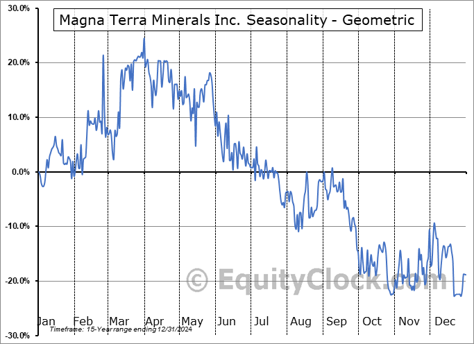 Magna Terra Minerals Inc. (TSXV:MTT.V) Geometric Average Seasonal Chart Magna Terra Minerals Inc. (TSXV:MTT.V) Seasonality