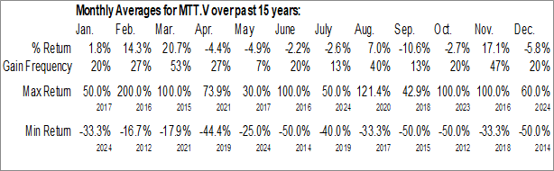 Monthly Magna Terra Minerals Inc. (TSXV:MTT.V) Data Monthly Seasonal Magna Terra Minerals Inc. (TSXV:MTT.V)