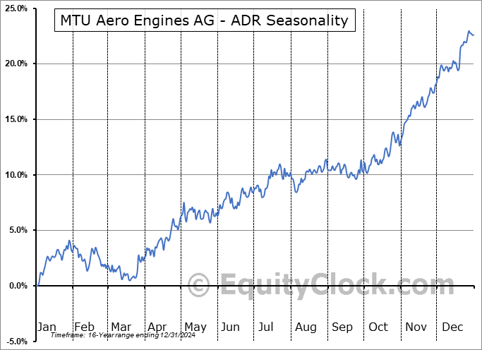 MTU Aero Engines AG - ADR (OTCMKT:MTUAY) Arithmetic Average Seasonal Chart MTU Aero Engines AG - ADR (OTCMKT:MTUAY) Seasonality