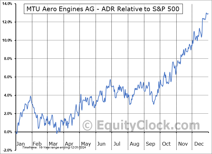 MTUAY Relative to the S&P 500 MTUAY Relative to the S&P 500