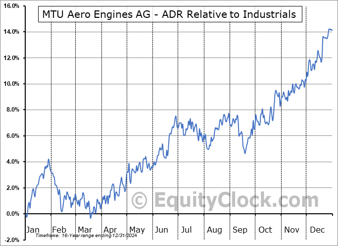 MTUAY Relative to the Sector MTUAY Relative to the Sector