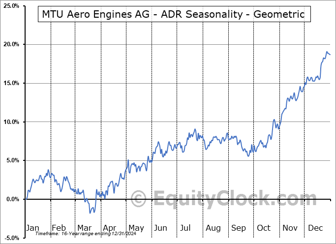 MTU Aero Engines AG - ADR (OTCMKT:MTUAY) Geometric Average Seasonal Chart MTU Aero Engines AG - ADR (OTCMKT:MTUAY) Seasonality