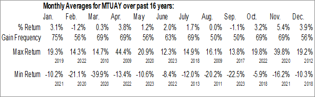 Monthly MTU Aero Engines AG - ADR (OTCMKT:MTUAY) Data Monthly Seasonal MTU Aero Engines AG - ADR (OTCMKT:MTUAY)