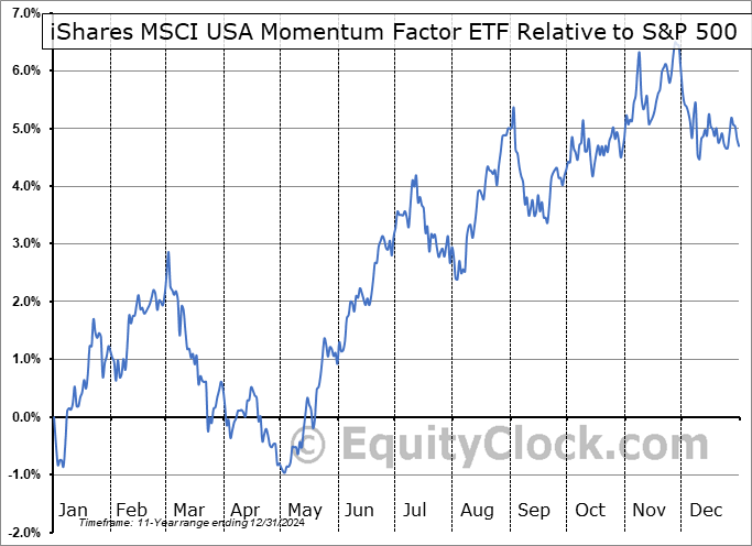 MTUM Relative to the S&P 500 MTUM Relative to the S&P 500