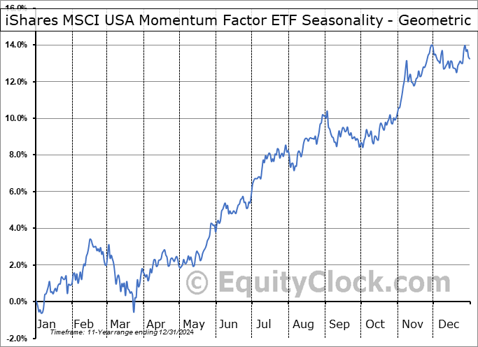 iShares MSCI USA Momentum Factor ETF (AMEX:MTUM) Geometric Average Seasonal Chart iShares MSCI USA Momentum Factor ETF (AMEX:MTUM) Seasonality