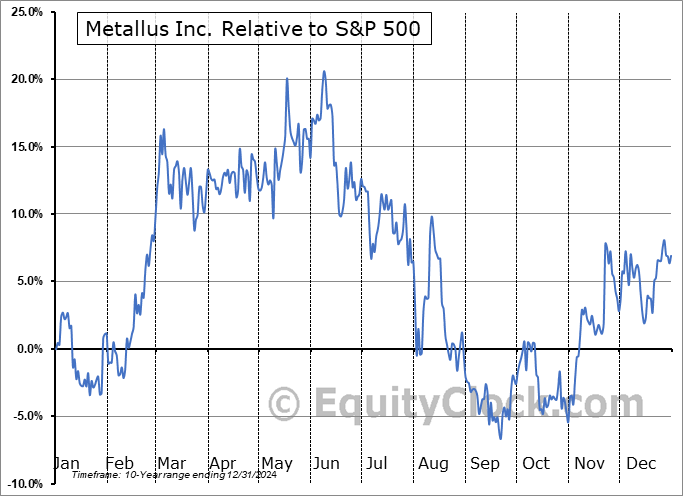 MTUS Relative to the S&P 500 MTUS Relative to the S&P 500