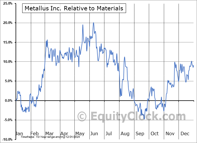 MTUS Relative to the Sector MTUS Relative to the Sector