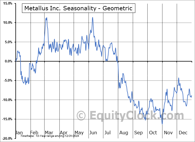 Metallus Inc. (NYSE:MTUS) Geometric Average Seasonal Chart Metallus Inc. (NYSE:MTUS) Seasonality