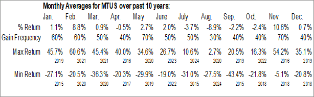 Monthly Metallus Inc. (NYSE:MTUS) Data Monthly Seasonal Metallus Inc. (NYSE:MTUS)