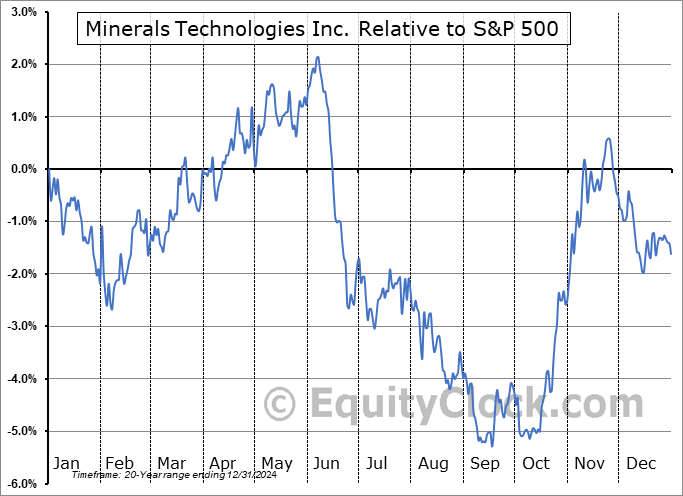 MTX Relative to the S&P 500 MTX Relative to the S&P 500