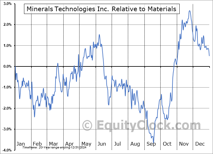 MTX Relative to the Sector MTX Relative to the Sector
