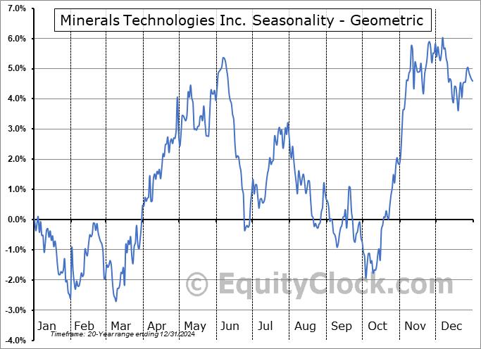 Minerals Technologies Inc. (NYSE:MTX) Geometric Average Seasonal Chart Minerals Technologies Inc. (NYSE:MTX) Seasonality