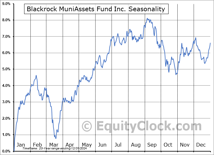 Blackrock MuniAssets Fund Inc. (NYSE:MUA) Arithmetic Average Seasonal Chart Blackrock MuniAssets Fund Inc. (NYSE:MUA) Seasonality