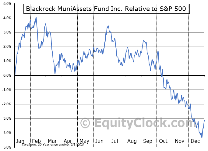 MUA Relative to the S&P 500 MUA Relative to the S&P 500