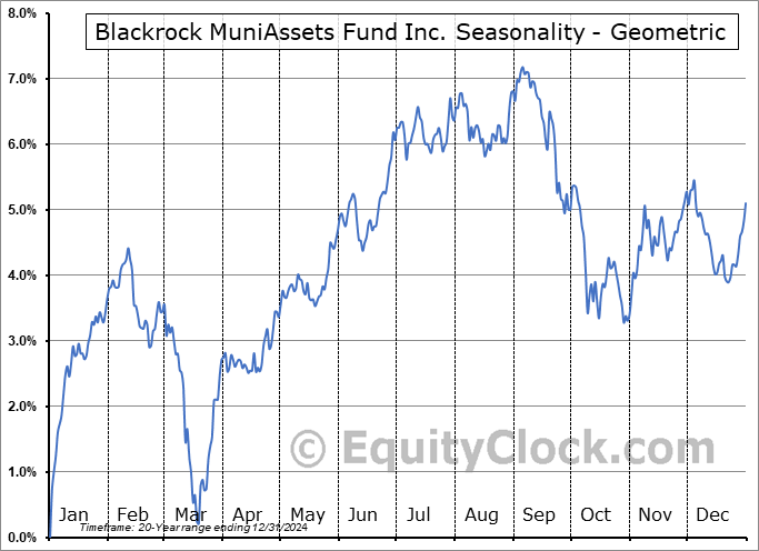 Blackrock MuniAssets Fund Inc. (NYSE:MUA) Geometric Average Seasonal Chart Blackrock MuniAssets Fund Inc. (NYSE:MUA) Seasonality