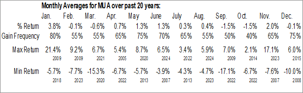 Monthly Blackrock MuniAssets Fund Inc. (NYSE:MUA) Data Monthly Seasonal Blackrock MuniAssets Fund Inc. (NYSE:MUA)