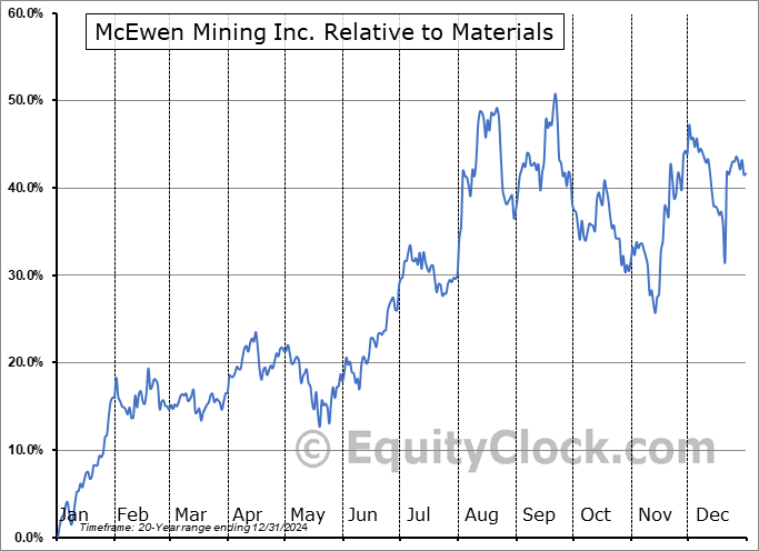 MUX Relative to the Sector MUX Relative to the Sector
