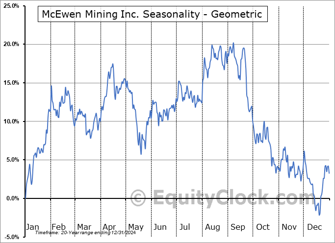 McEwen Mining Inc. (NYSE:MUX) Geometric Average Seasonal Chart McEwen Mining Inc. (NYSE:MUX) Seasonality