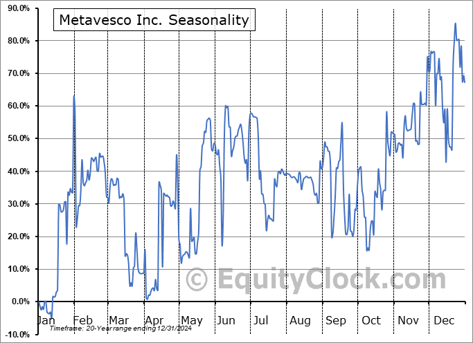 Metavesco Inc. (OTCMKT:MVCO) Arithmetic Average Seasonal Chart Metavesco Inc. (OTCMKT:MVCO) Seasonality