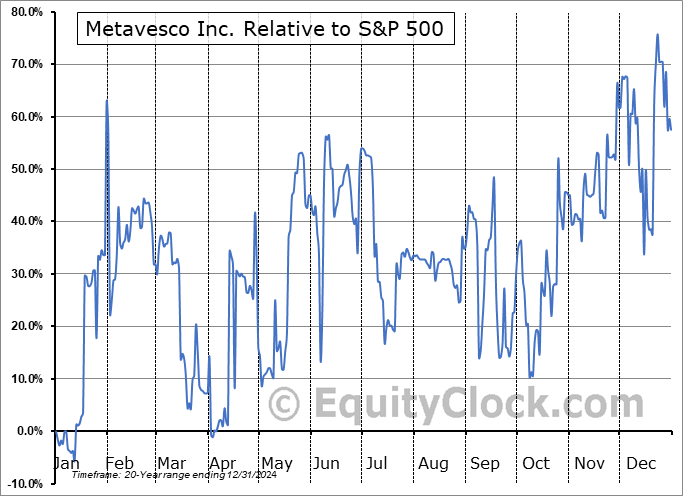 MVCO Relative to the S&P 500 MVCO Relative to the S&P 500