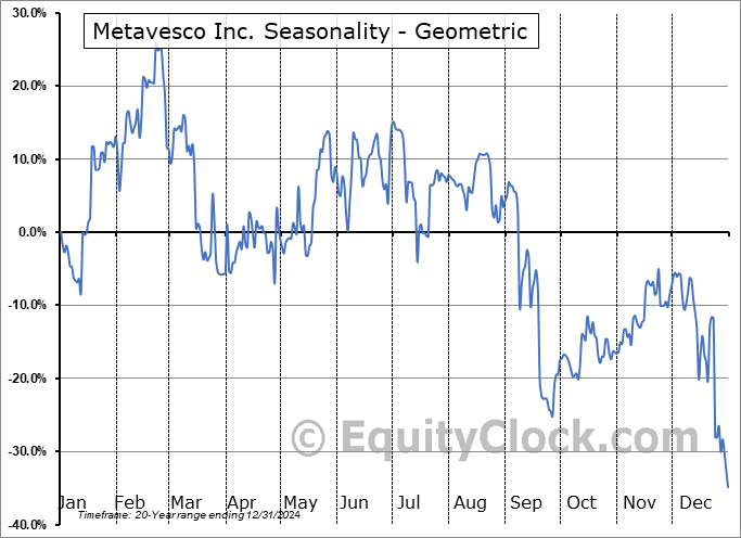Metavesco Inc. (OTCMKT:MVCO) Geometric Average Seasonal Chart Metavesco Inc. (OTCMKT:MVCO) Seasonality