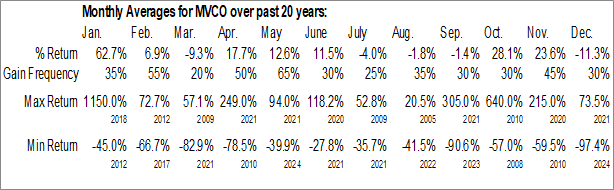 Monthly Metavesco Inc. (OTCMKT:MVCO) Data Monthly Seasonal Metavesco Inc. (OTCMKT:MVCO)