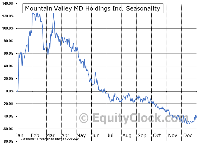 Mountain Valley MD Holdings Inc. (CSE:MVMD.CA) Arithmetic Average Seasonal Chart Mountain Valley MD Holdings Inc. (CSE:MVMD.CA) Seasonality