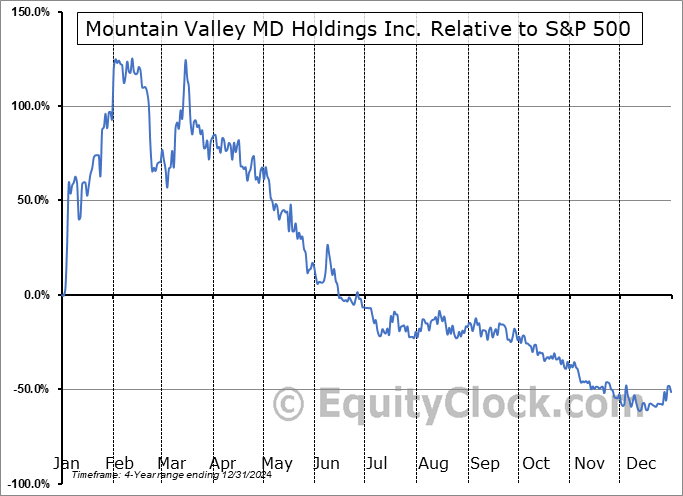 MVMD.CA Relative to the S&P 500 MVMD.CA Relative to the S&P 500