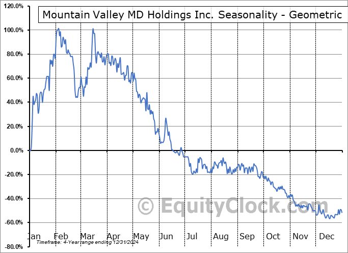 Mountain Valley MD Holdings Inc. (CSE:MVMD.CA) Geometric Average Seasonal Chart Mountain Valley MD Holdings Inc. (CSE:MVMD.CA) Seasonality