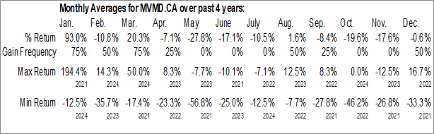 Monthly Mountain Valley MD Holdings Inc. (CSE:MVMD.CA) Data Monthly Seasonal Mountain Valley MD Holdings Inc. (CSE:MVMD.CA)