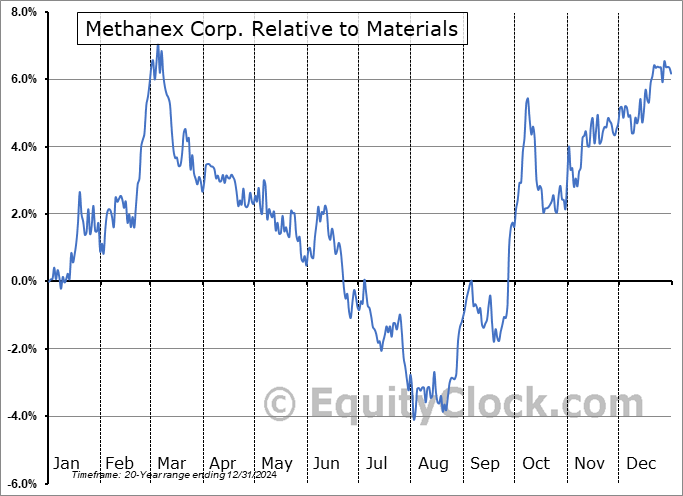 MX.TO Relative to the Sector MX.TO Relative to the Sector