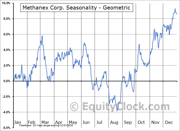 Methanex Corp. (TSE:MX.TO) Geometric Average Seasonal Chart Methanex Corp. (TSE:MX.TO) Seasonality