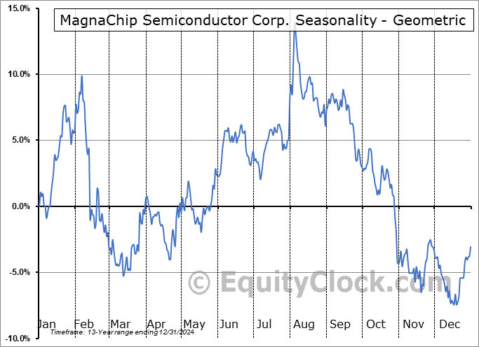 MagnaChip Semiconductor Corp. (NYSE:MX) Geometric Average Seasonal Chart MagnaChip Semiconductor Corp. (NYSE:MX) Seasonality