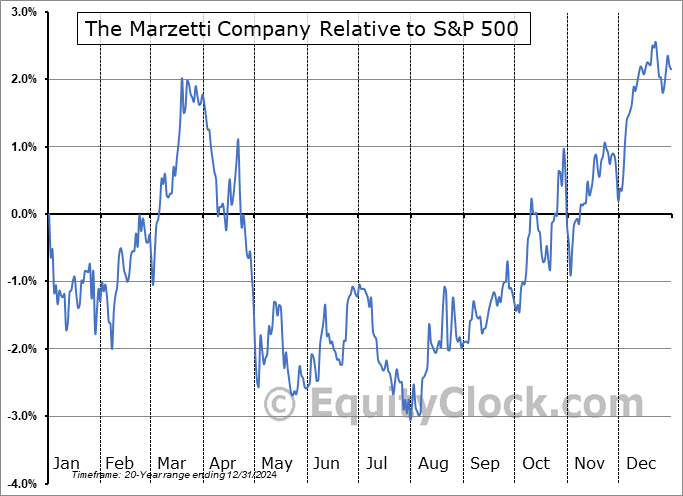 MZTI Relative to the S&P 500 MZTI Relative to the S&P 500