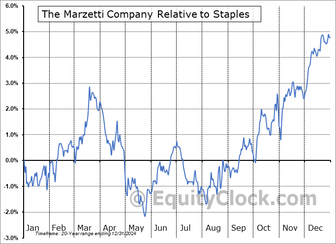 MZTI Relative to the Sector MZTI Relative to the Sector
