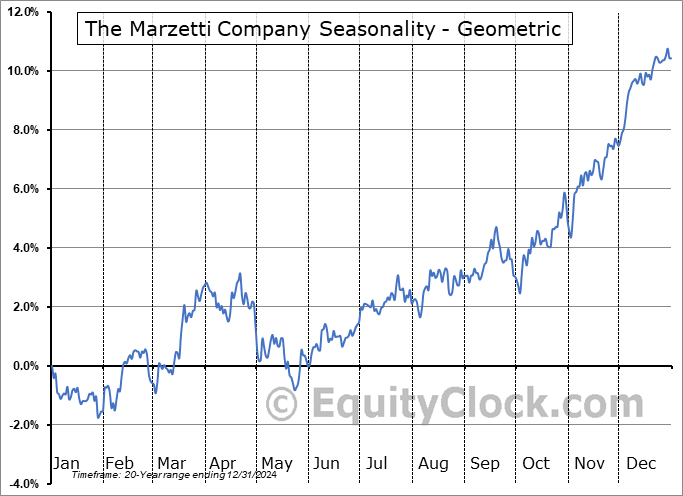 The Marzetti Company (NASD:MZTI) Geometric Average Seasonal Chart The Marzetti Company (NASD:MZTI) Seasonality