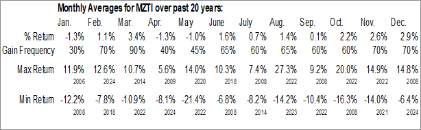Monthly The Marzetti Company (NASD:MZTI) Data Monthly Seasonal The Marzetti Company (NASD:MZTI)