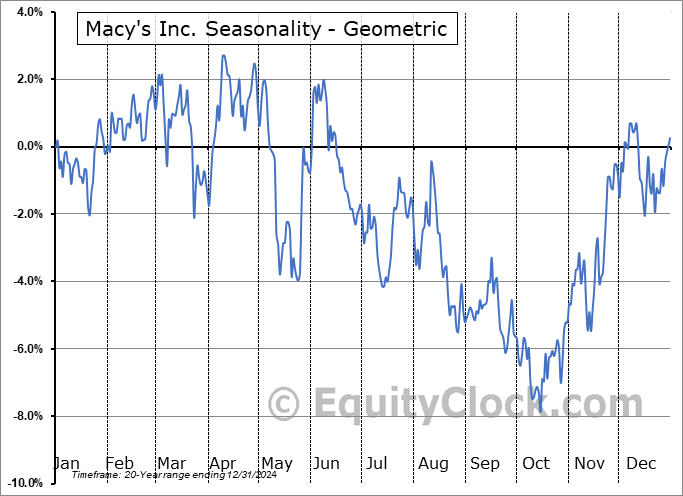 Macy's Inc. (NYSE:M) Geometric Average Seasonal Chart Macy's Inc. (NYSE:M) Seasonality