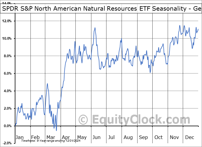 SPDR S&P North American Natural Resources ETF (AMEX:NANR) Geometric Average Seasonal Chart SPDR S&P North American Natural Resources ETF (AMEX:NANR) Seasonality