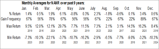 Monthly SPDR S&P North American Natural Resources ETF (AMEX:NANR) Data Monthly Seasonal SPDR S&P North American Natural Resources ETF (AMEX:NANR)