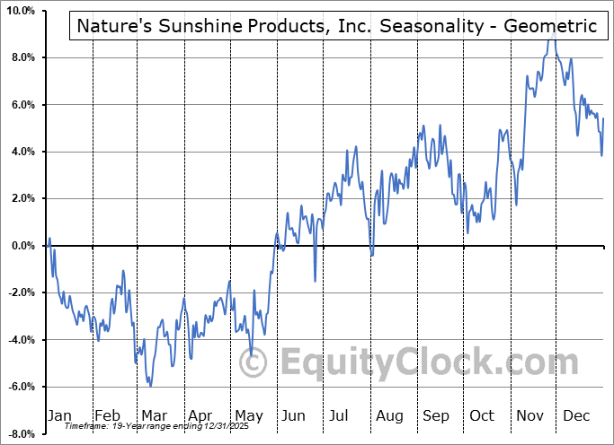 Nature's Sunshine Products, Inc. (NASD:NATR) Geometric Average Seasonal Chart Nature's Sunshine Products, Inc. (NASD:NATR) Seasonality